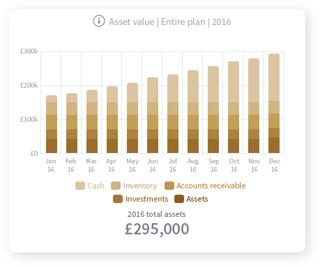 Asset value chart Example asset value stacked bar chart broken down into cash, inventory, accounts receivable, investments and assets.